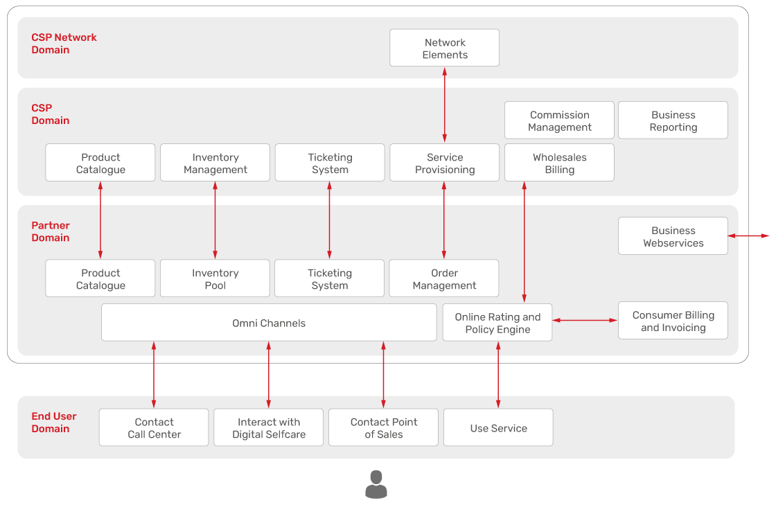 JSC Ingenium - MNOs: Platform environment