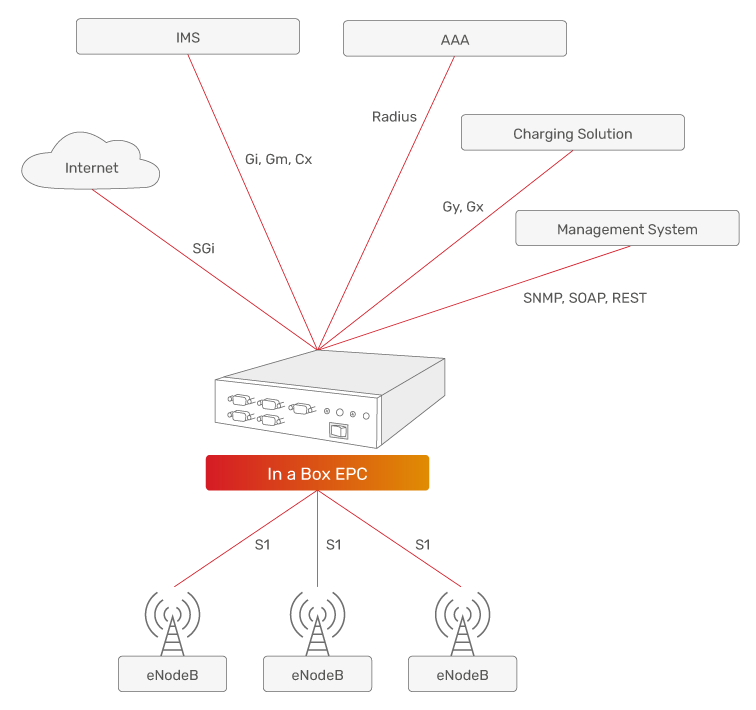 JSC Ingenium - Private networks: EPC in a Box